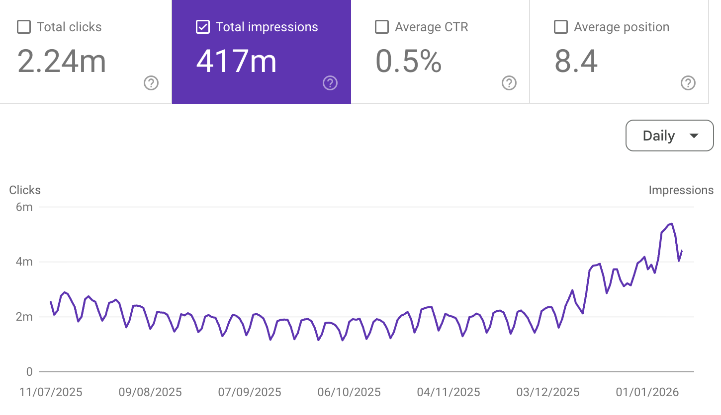 Ludwig.guru statistiche Google Search Console